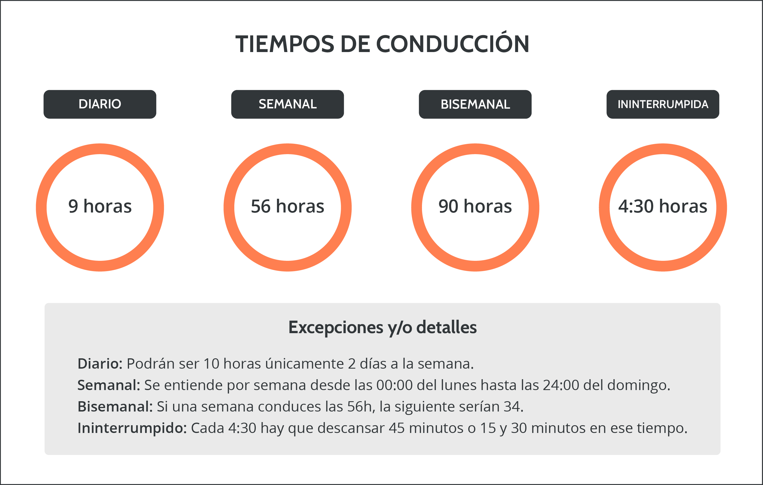 Gráfico tiempos de conducción en autobús