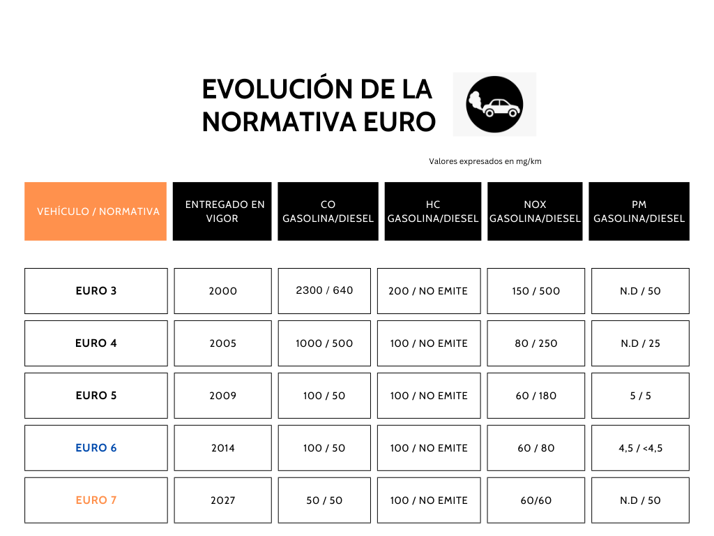 Evolución de la normativa euro