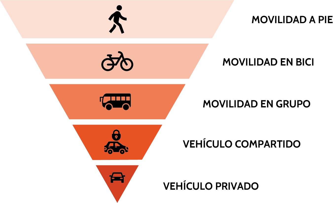pirámide de movilidad sostenible